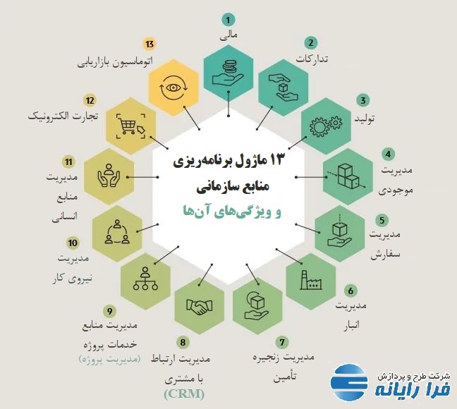 برنامه ریزی منابع سازمانی (ERP) چیست؟